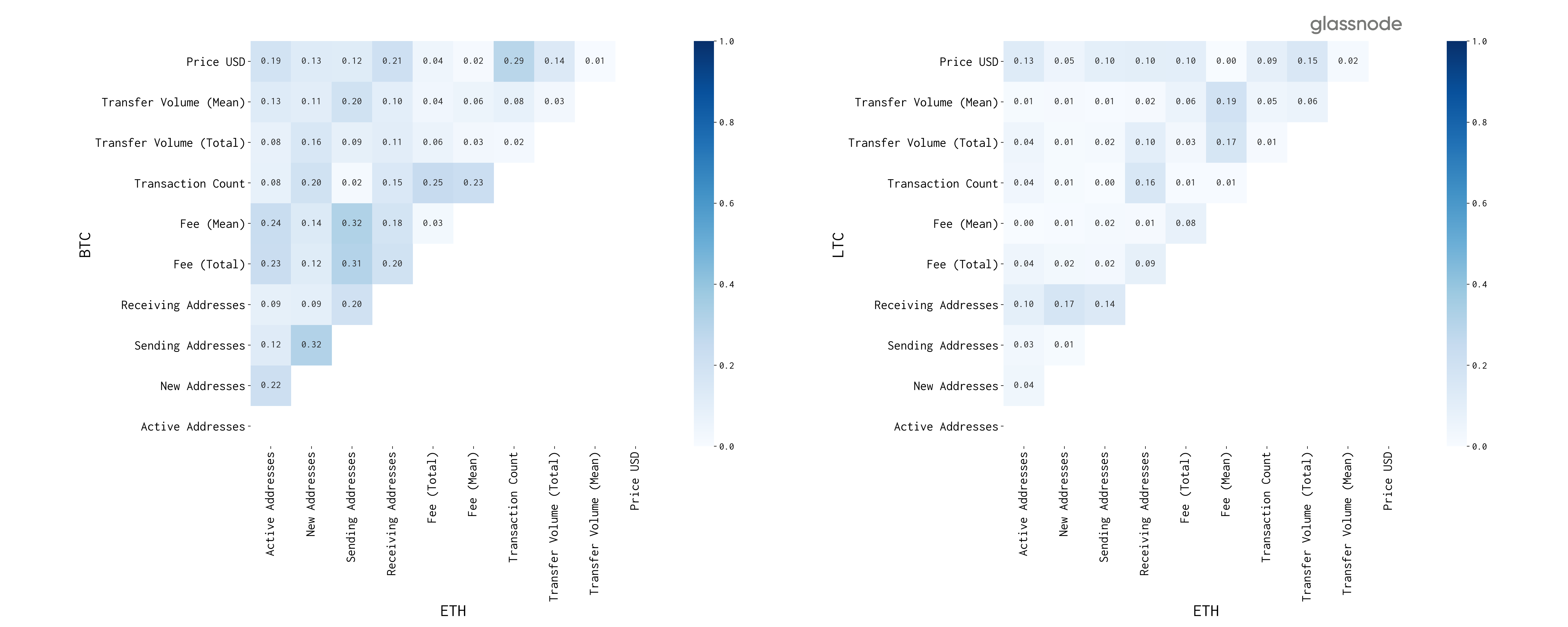 Asymmetric Correlations of On–Chain Activity in Crypto Networks | by Rafael  Schultze-Kraft | Medium