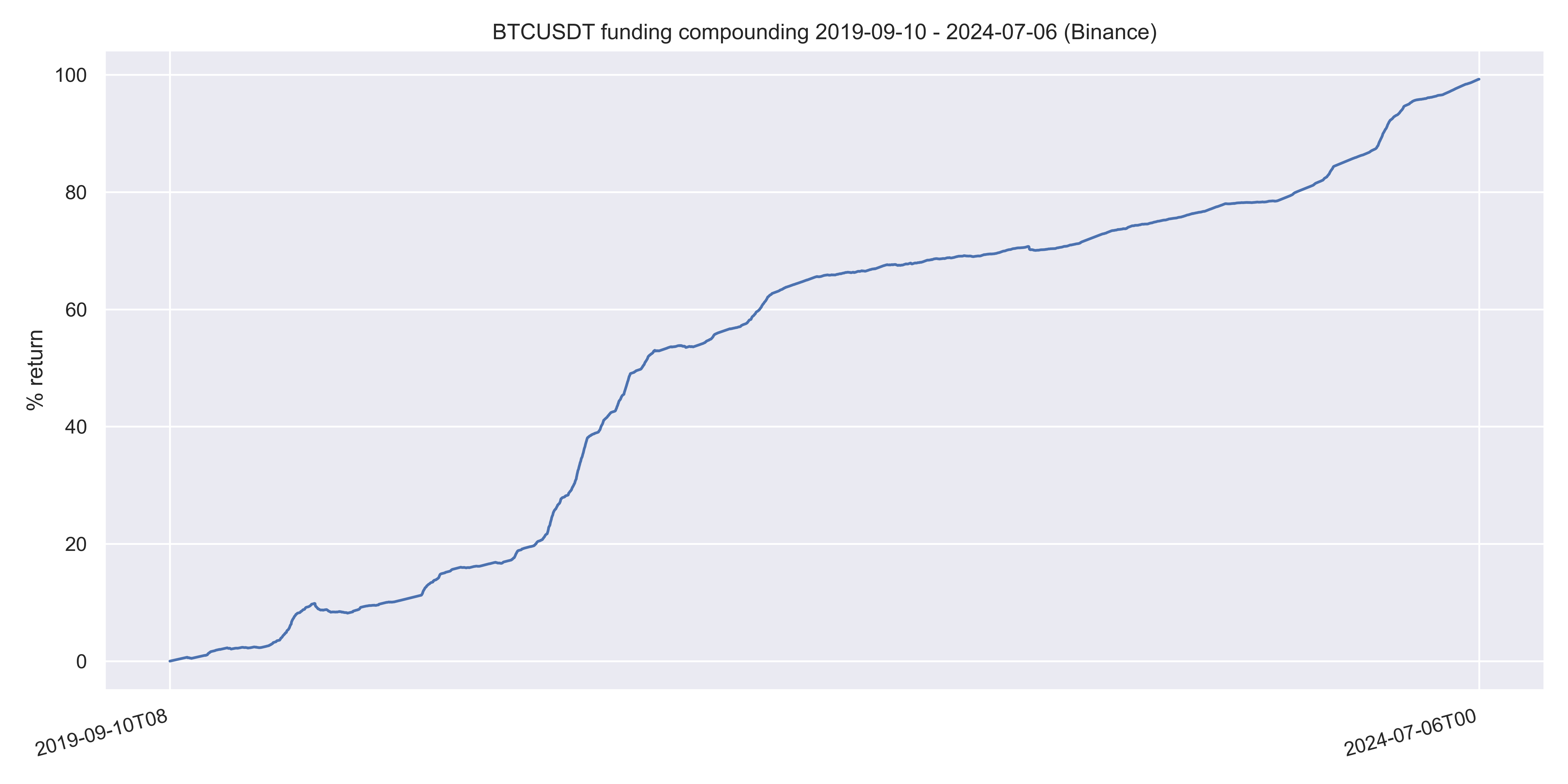 How Funding Rates in crypto give you a low- risk profitable strategy (20%+  p.a.) | by Yury Tsukanov | Medium