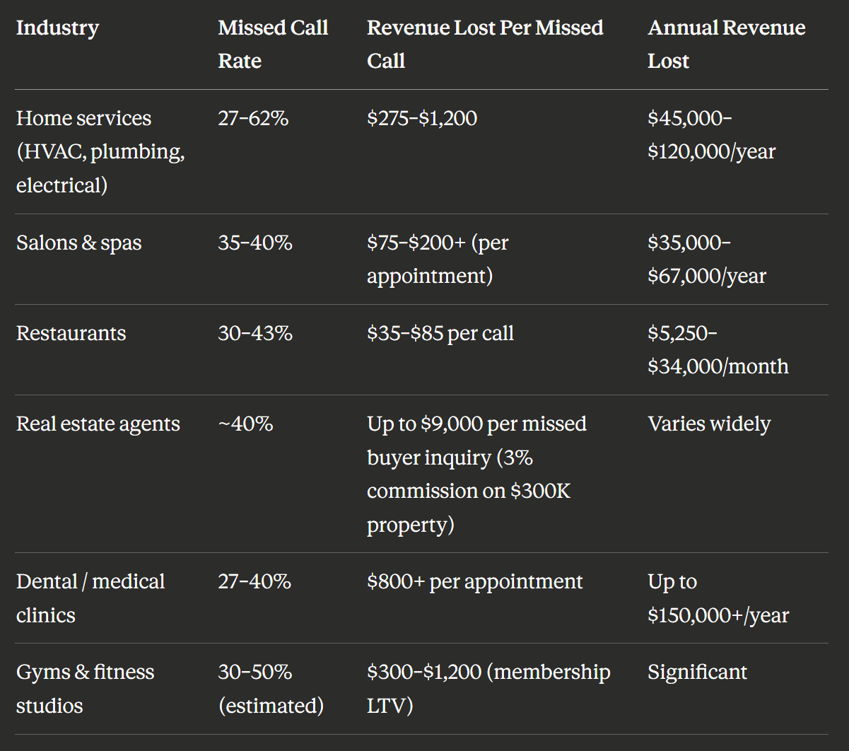 Speed to Lead: The Response Gap That’s Costing Local Businesses $45,000–$126,000+ Per Year