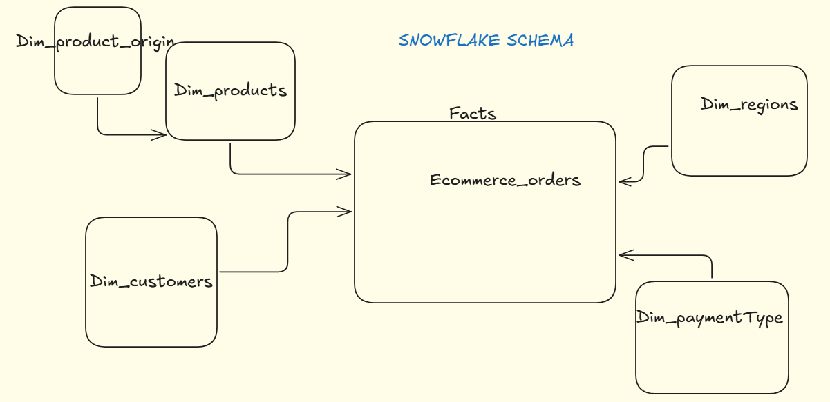 Fig-2 snowflake schema figure by Author(devsaga22)