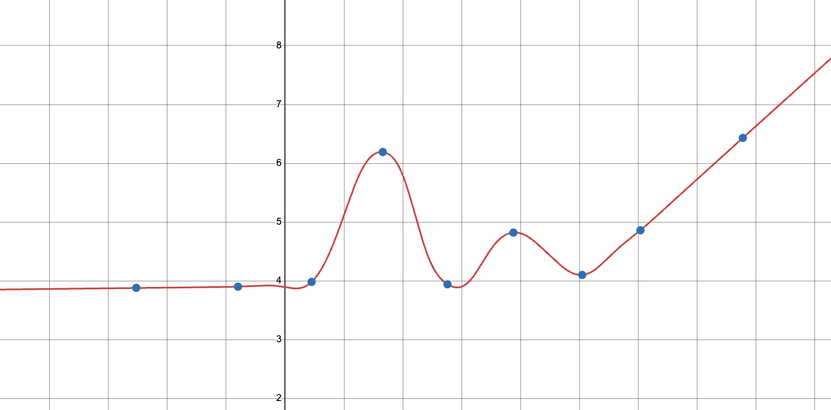 a=6.3 (moderate linearity), c=1 (C³ continuous)