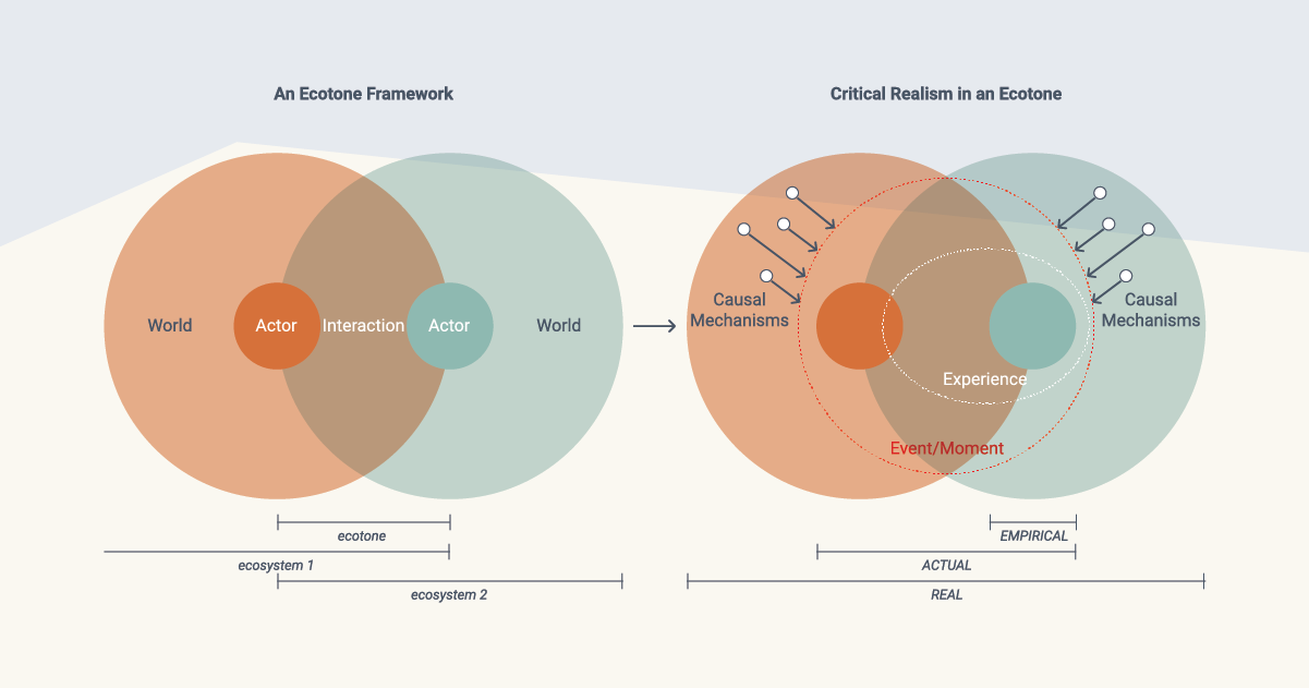 Critical Realism and Complex Systems Inquiry: Exploratory Thoughts — Harmonic Design
