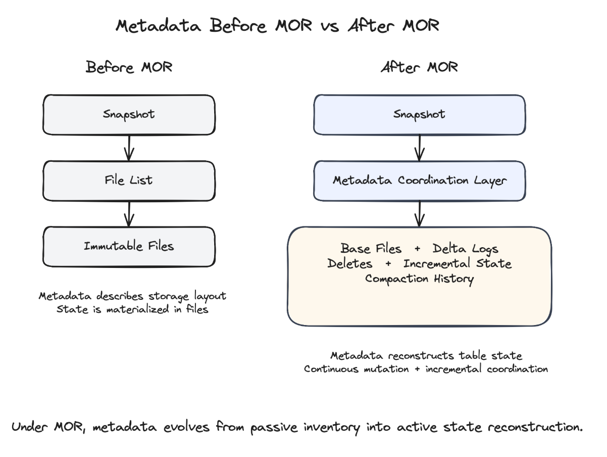 Why Metadata Has to Be Mutation-Friendly | Apache Hudi