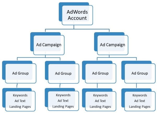How to start using Google Ads : campaign hierarchy | by Joseph Sian | Jan,  2024 | Medium