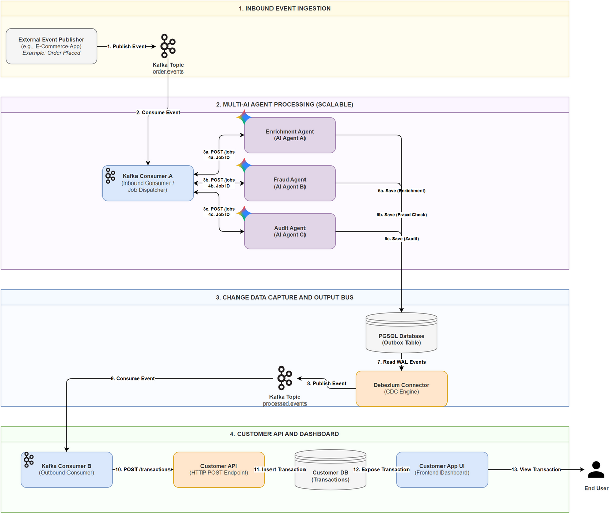 Enterprise Event Driven AI Agents with Google ADK Agents