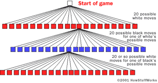 How many moves will it take to finish a game of chess without the 50-move  drawing rule, assuming optimal play? - Quora