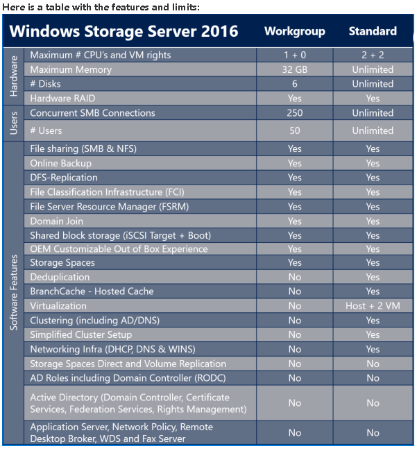 Windows Server 2019 Standard, Datacenter, Essentials & Hyper-V Server:  Features, Editions, Options and Versions Explained + Comparison | by Real  Network Labs | Medium