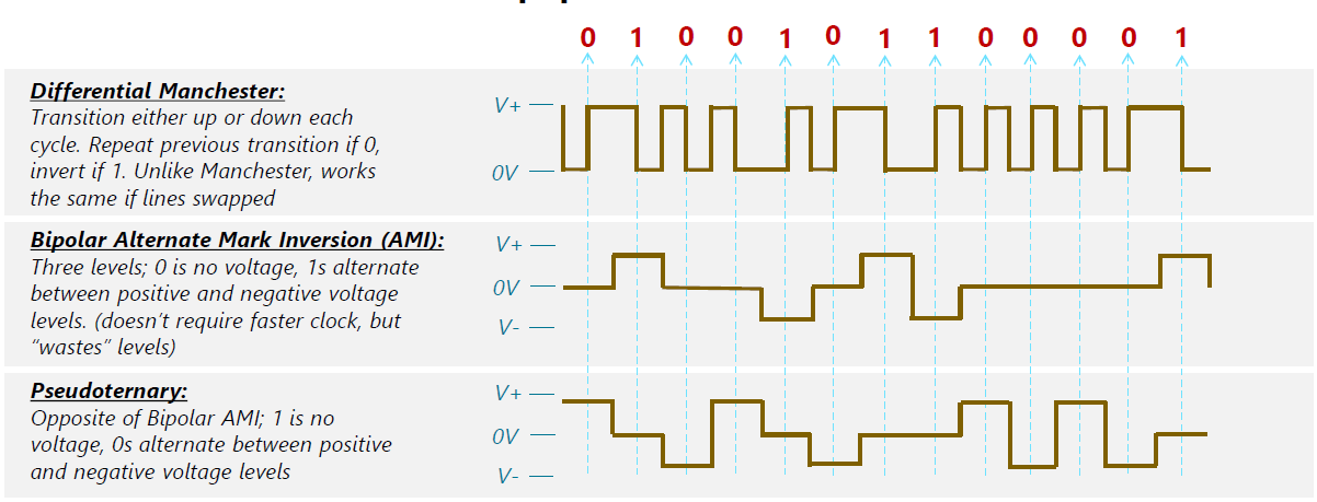 Illustration of Encoding Schemes