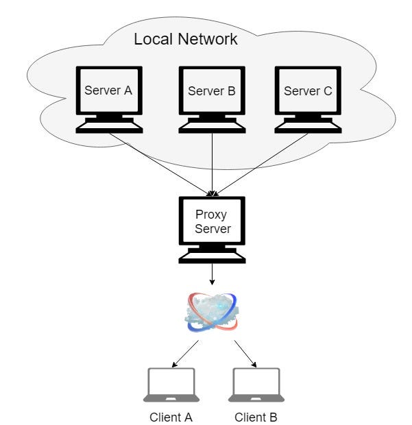 Remotely access an intranet server through a proxy via an SSH tunnel from a  shared terminal over the web | by Sudipto Chandra | Medium