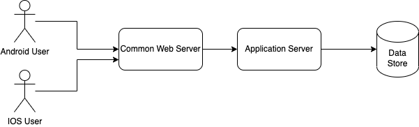 System Design of Backend for Expense Sharing Apps like Splitwise