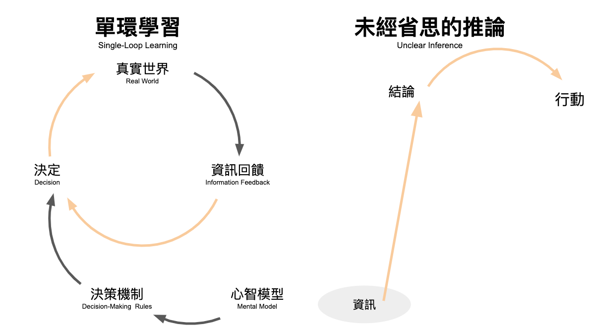 推論階梯（Ladder Of  Inference）：跳脫結論綁架，給彼此個台階下（一）脈絡與背景