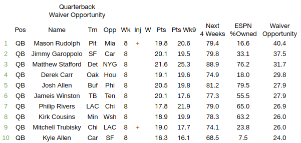 Fantasy football: A look at the waiver wire going into Week 8