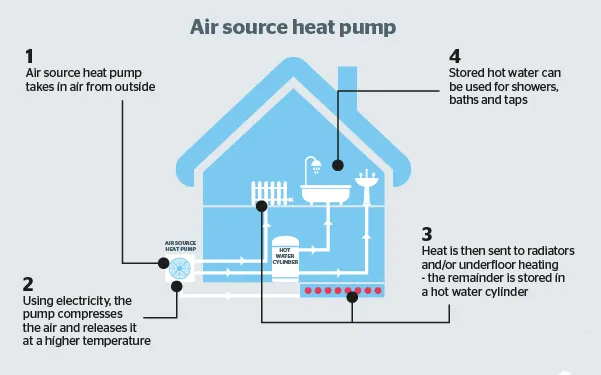 Stolen from http://www.duchyecoheating.co.uk/air-source-heat-pumps-explained/