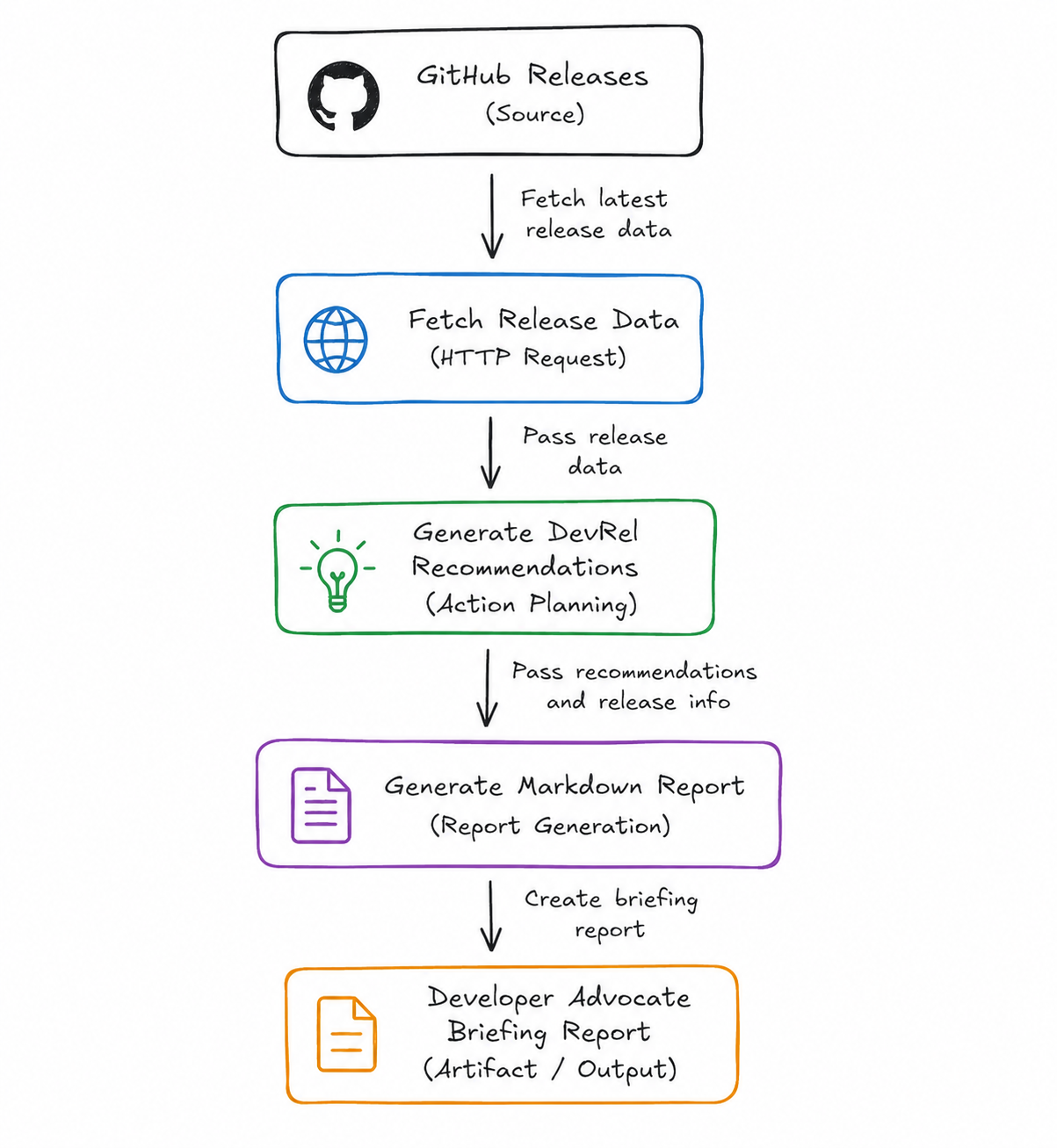 Figure 1: High-level architecture of the Developer Advocate Release Assistant workflow.