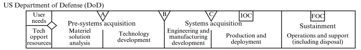 Figure 2: The United States Department of Defense Lifecycle Model — INCOSE Systems Engineering Handbook, Fifth Edition