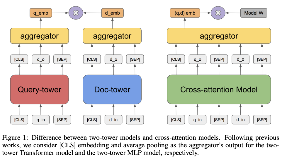 Cross attention layer. Average pooling. Cross attention. Bert Embeddings. Bert language model.