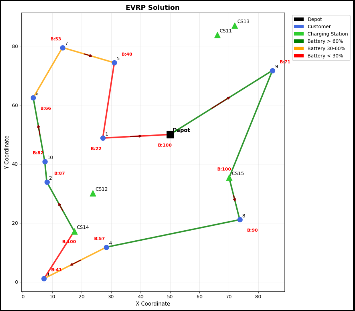 Final EVRP solution