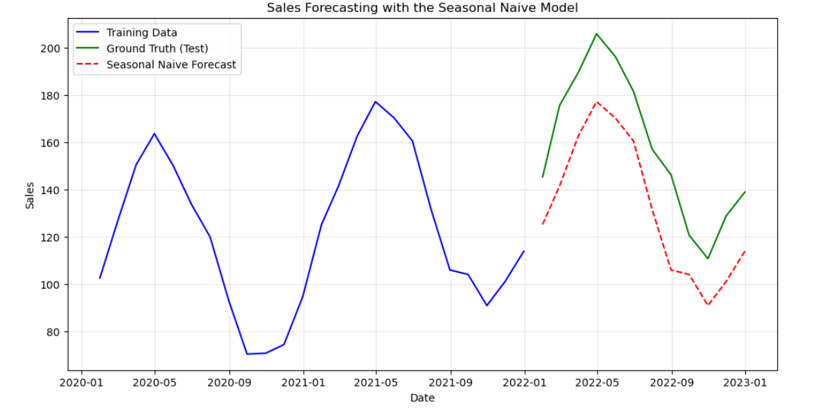 Sales Forecasting with the Seasonal Naive Model. Image Source : Dr. Walid Soula