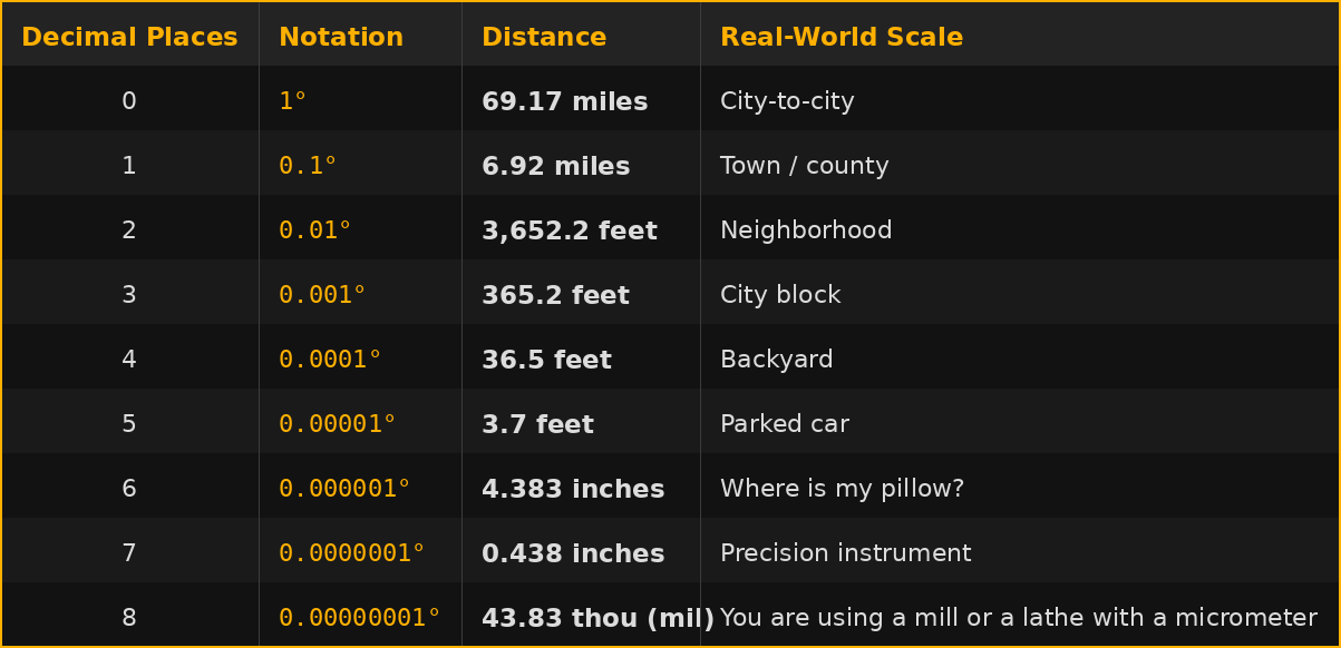 Your geographic coordinates are (probably) too precise