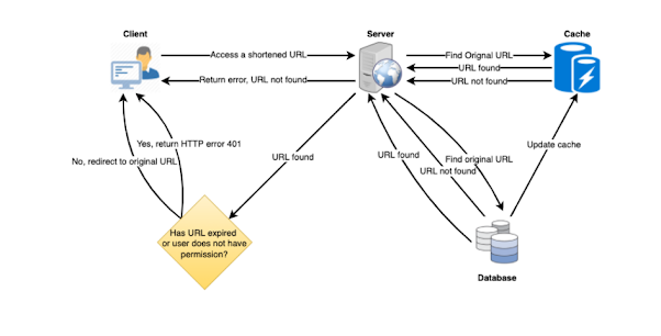 How to design URL Shortner like Bitly or Goo.gl
