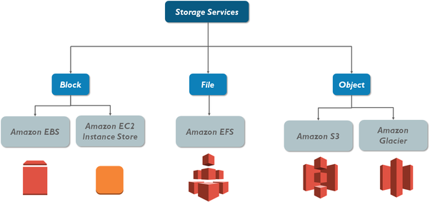 Essential Cloud Concepts: Block Storage, Object Storage, File Storage | by  Ankit Gupta | AWS in Plain English