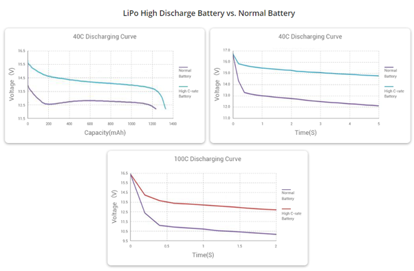Does Li-Ion or Li-Po have a higher C rate? | by Mike Lam | Battery Lab