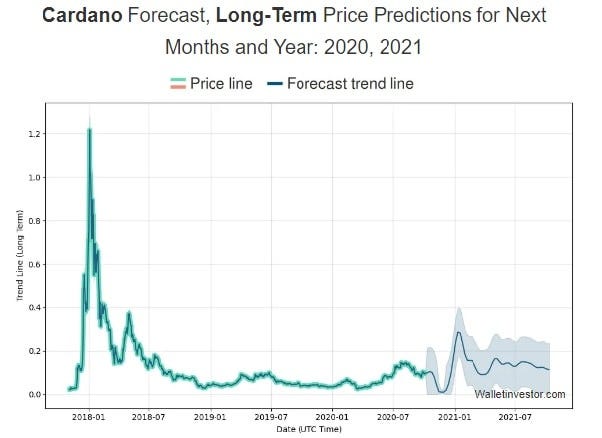 Cardano (ADA) Price Prediction for 2020, 2021, 2023, 2025, 2030 | by Elena  | StormGain_crypto | Medium