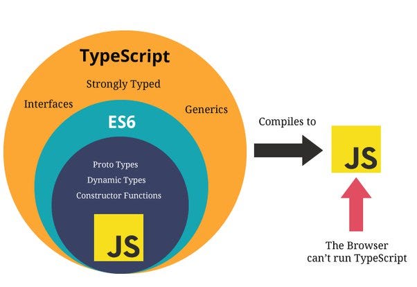 Introduction to TypeScript  What is TypeScript? - Scaler Topics