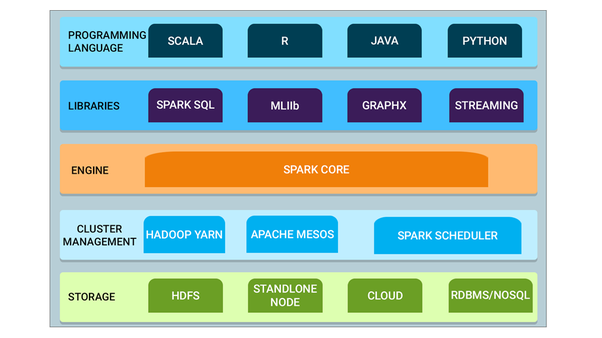 Apache Spark™ Problems and Issues
