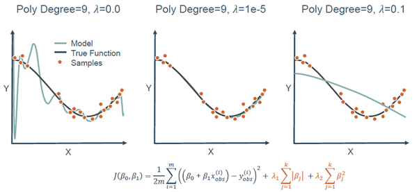 1.4 Gradient Descent with a Weight Penalty Go through