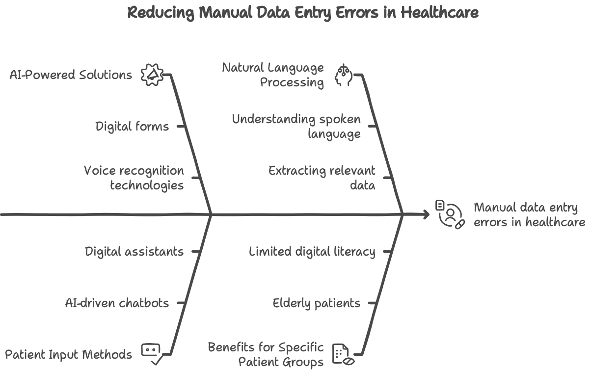 How Exactly Does AI Work for Patient Intake and Onboarding in Homecare