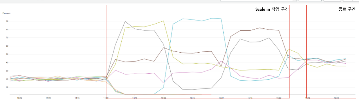RDS Proxy!! Maxscale 오픈소스 전환