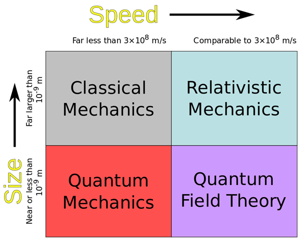 Practice Classical Mechanics