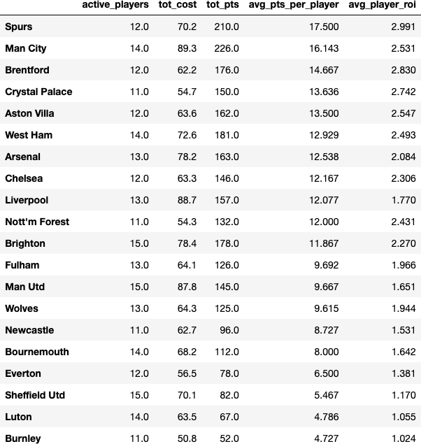 Fantasy EPL GW4 Recap and GW5 Algo Recommendations (2023–24), by Dilyan  Kovachev, The Football Hub