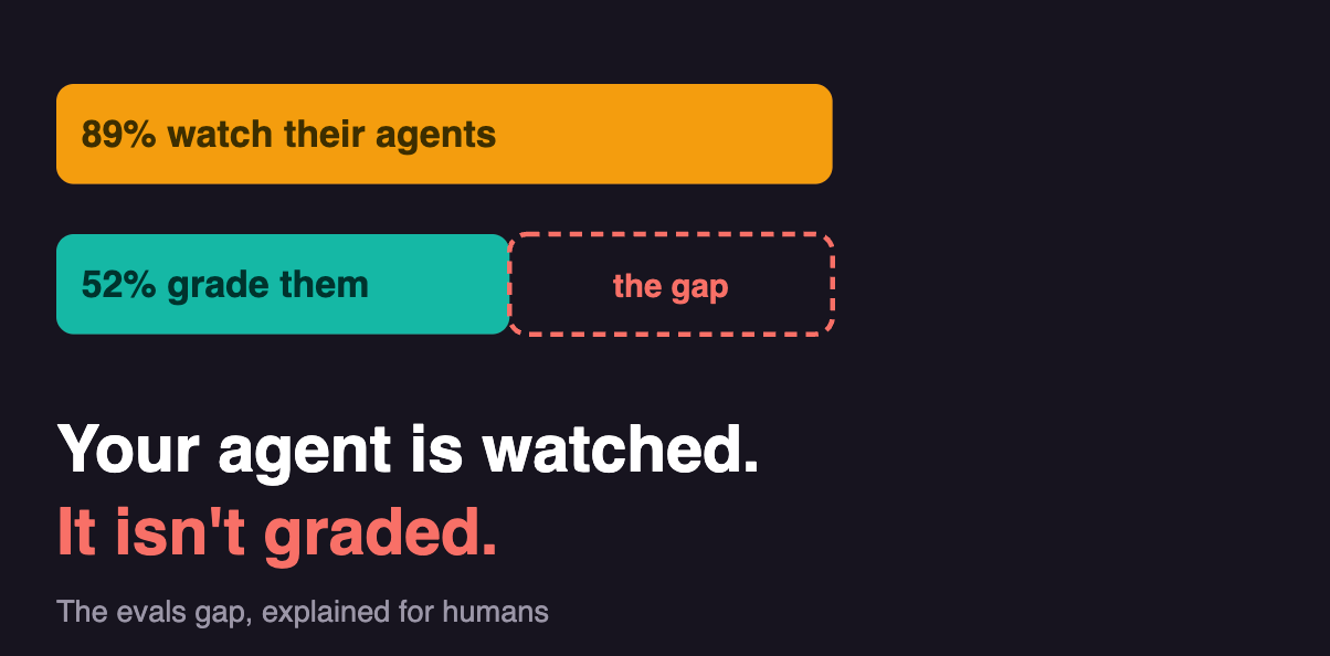 89% of Teams Have Agent Observability. Only 52% Have Evals. That Gap Is Where Your Agent Dies.