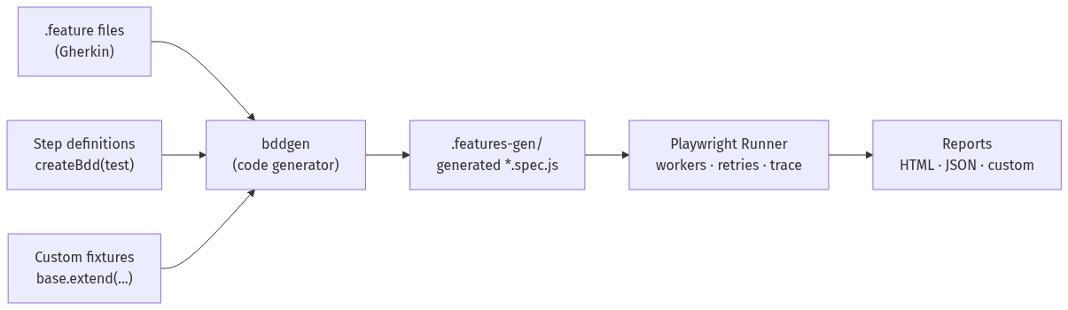 Scaling Playwright‑BDD to 3,000+ Tests Without Losing Your Mind