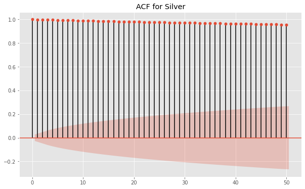 Time-series Analysis with VAR & VECM: Statistical approach