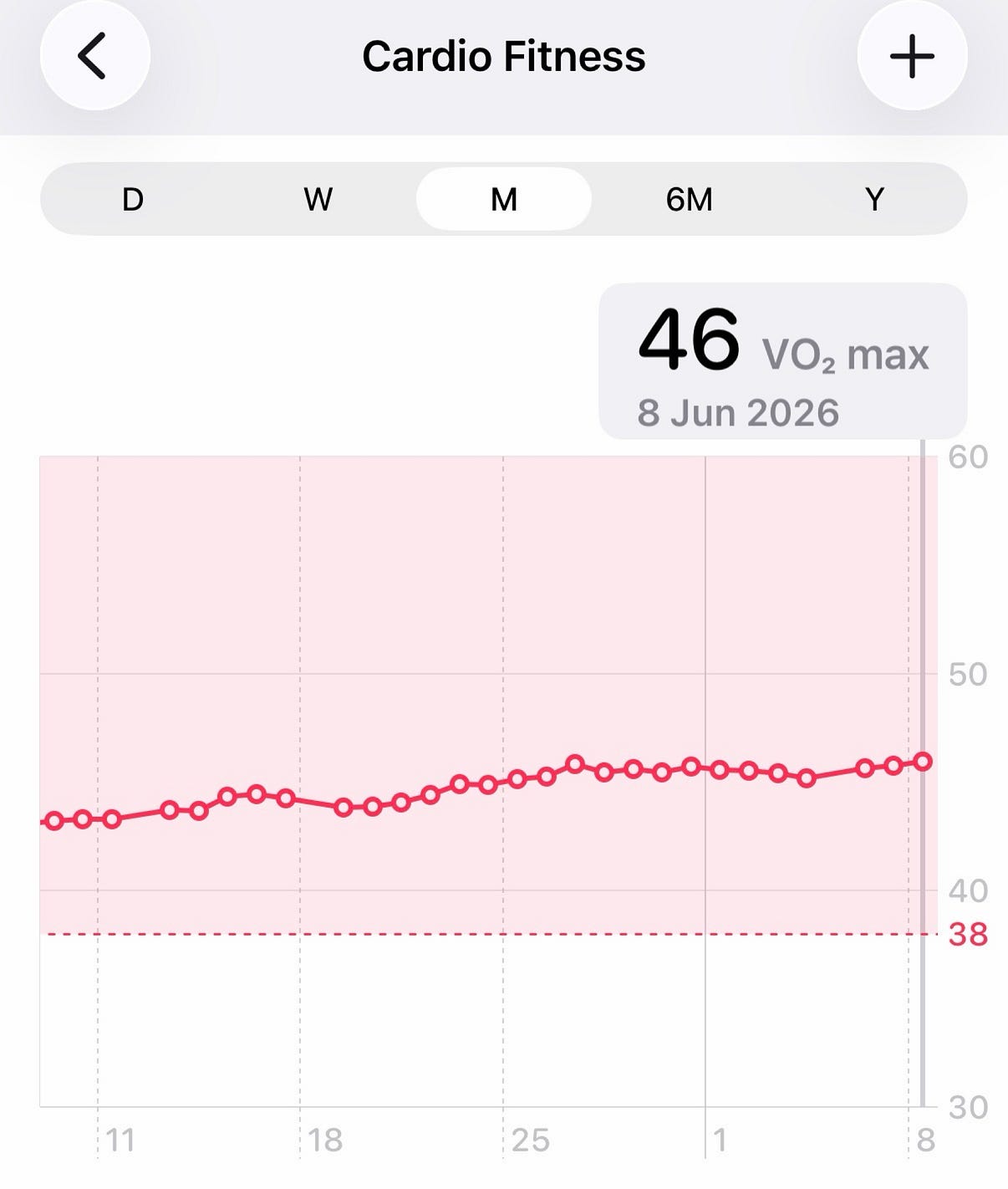 My current VO2 Max. Source: author.