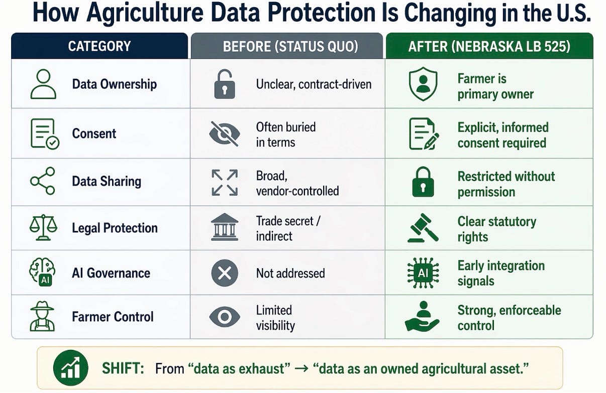 Why Nebraska’s Agriculture Data Law Is a Blueprint for the U.S.