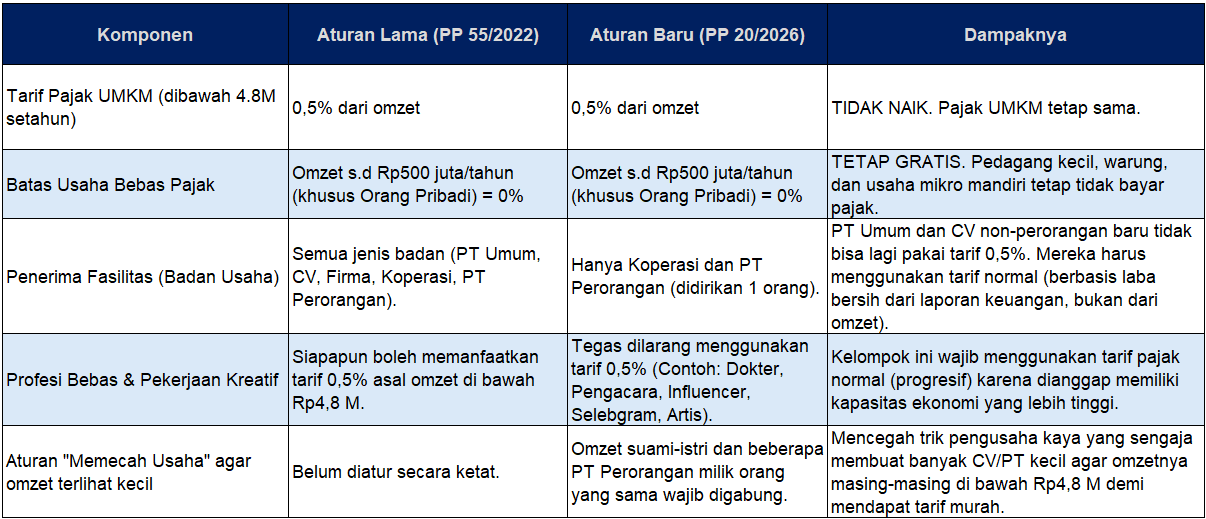 Aturan Pajak Baru Untuk UMKM
