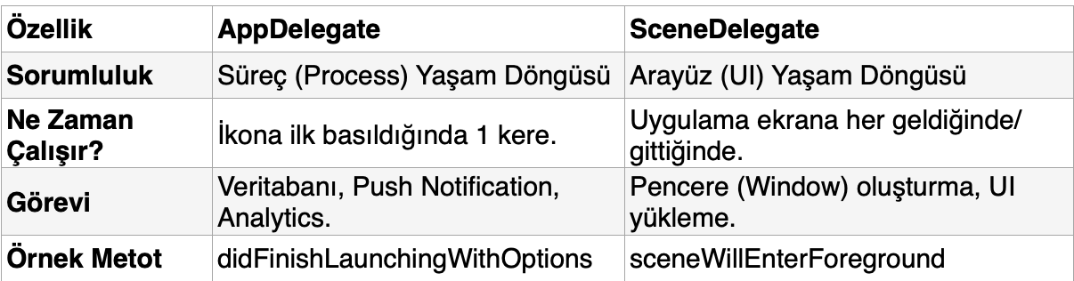 iOS 13 Devrimi: AppDelegate ve SceneDelegate Arasındaki Haberleşme ve Rol Dağılımı