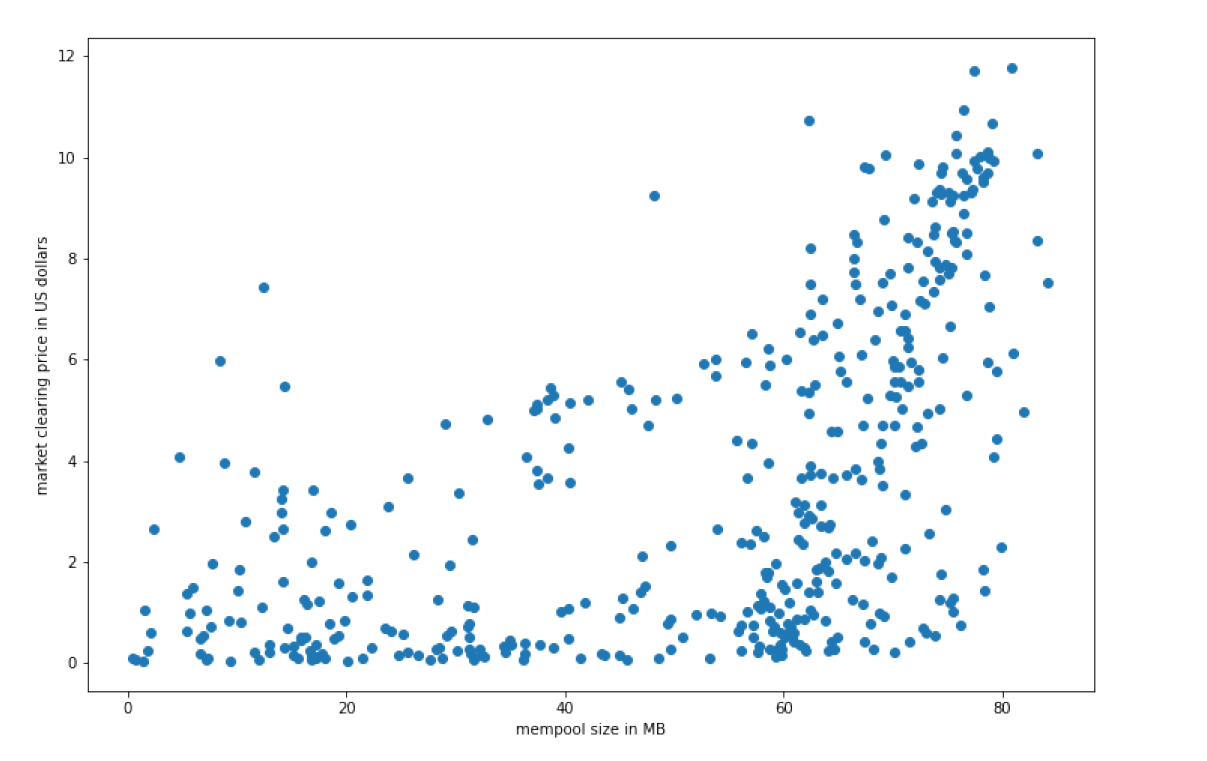Identifying network congestion with a simple Probit model