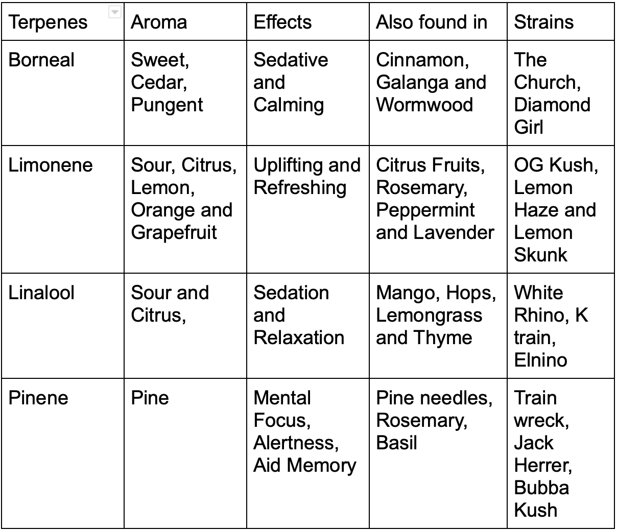 Terpenes and Terpenoids