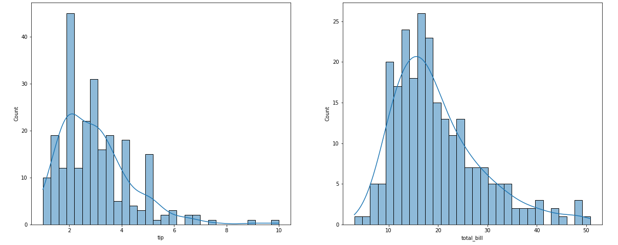 Distributions of the tip and total_bill variables. Image by the author.