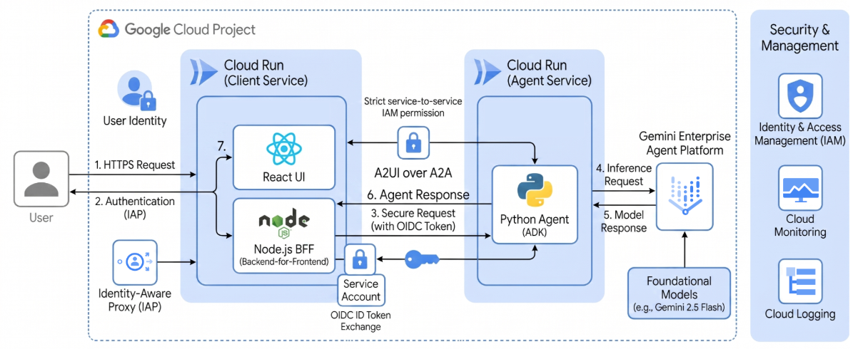 A2UI | A2A | Cloud Run | IAP: Deploying a Zero-Trust Generative UI App Built with A2UI on Cloud Run