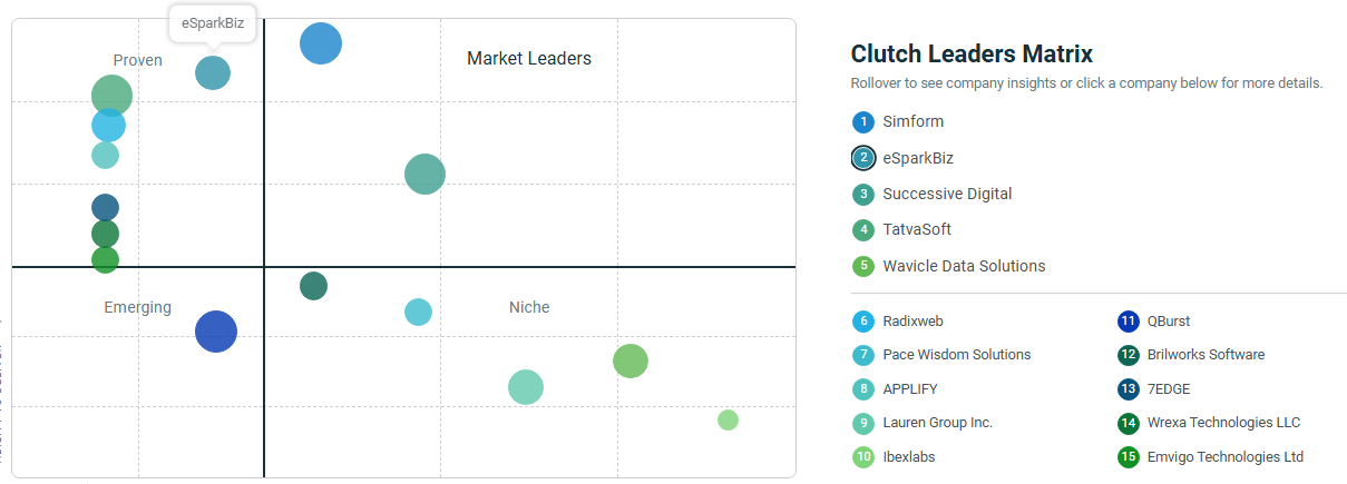 eSparkBiz Recognized in Clutch Leaders Matrix as a Top AWS Consulting Partner in India