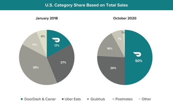 Charted: DoorDash is Dominating the Food Delivery Market