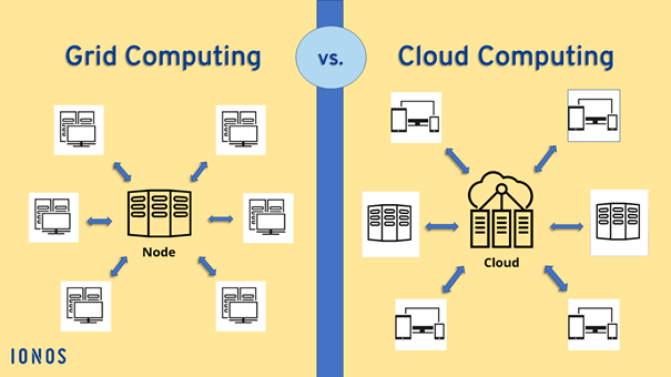Differences Between Grid, Cluster &amp; Cloud Computing | by Sashank 