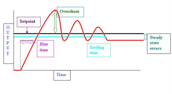 PID control. Proportional-Integral-Derivative… | by Technology Robotix  Society | AUTONOMOUS ROBOTICS | Medium