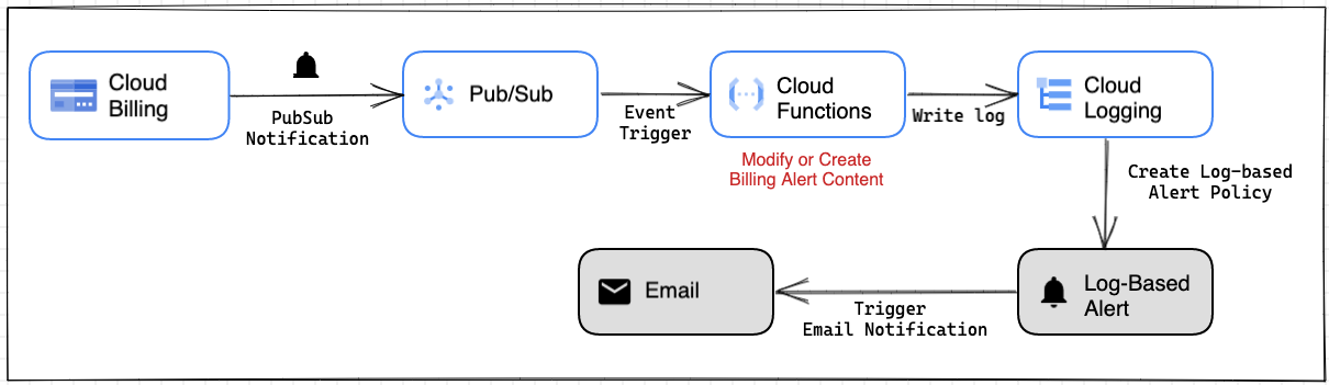 Trigger Log-Based Billing Alert using Pub/Sub Notification and Cloud Functions
